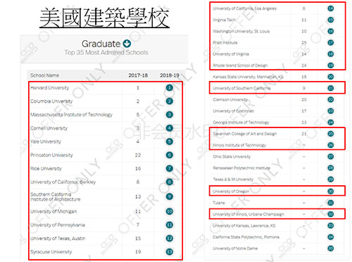 美國建筑設(shè)計大學(xué)排名