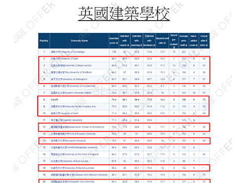 英國建筑設(shè)計大學(xué)排名