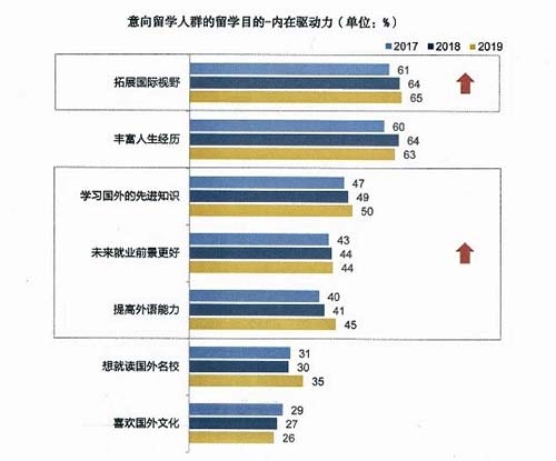 看中回報“不差錢”，通過留學(xué)實現(xiàn)自我提升