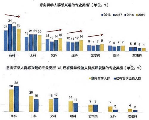 專業(yè)選擇熱點轉(zhuǎn)移