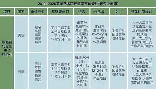藝術(shù)留學申請