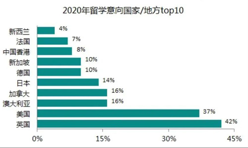 2020中國留學白皮書