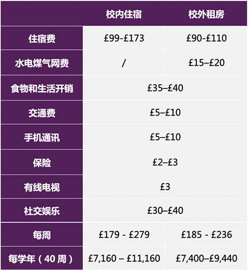 英國(guó)藝術(shù)留學(xué)一年大概需要多少費(fèi)用