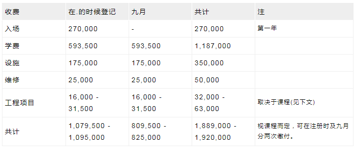 日本藝術(shù)專業(yè)留學(xué)費用