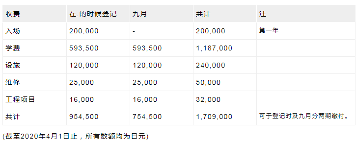 日本藝術(shù)專業(yè)留學(xué)費用