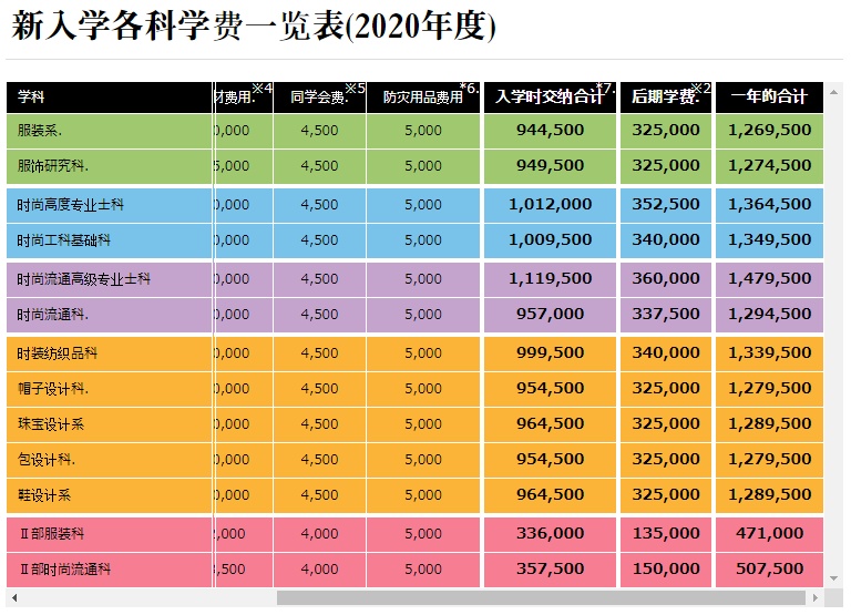 日本藝術(shù)專業(yè)留學(xué)費用