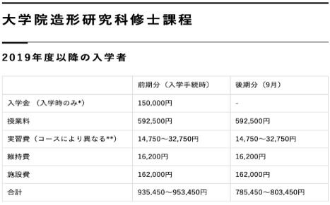 武藏野美術(shù)大學學費