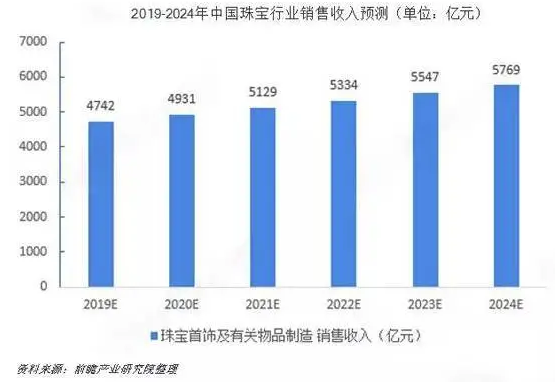 珠寶行業(yè)銷售預(yù)測數(shù)據(jù)圖