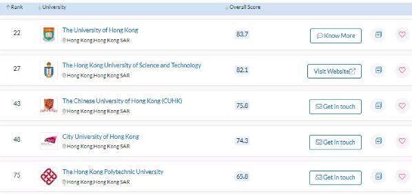 香港藝術設計大學排名
