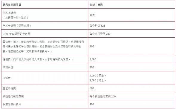 香港理工大學其它費用