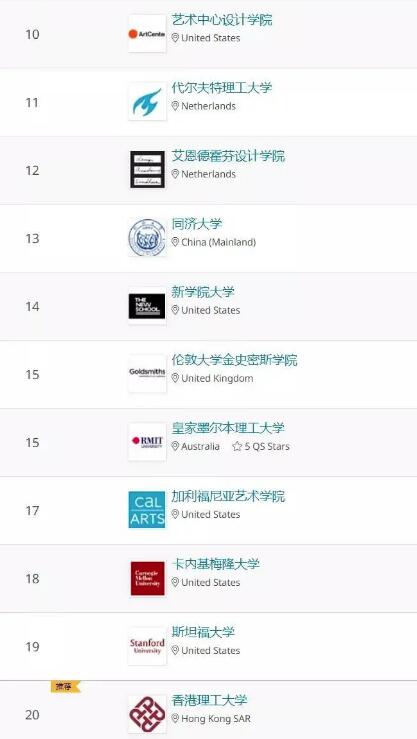 2021QS世界大學(xué)藝術(shù)設(shè)計排名TOP20