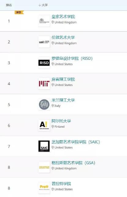 2021QS世界大學(xué)藝術(shù)設(shè)計排名TOP20
