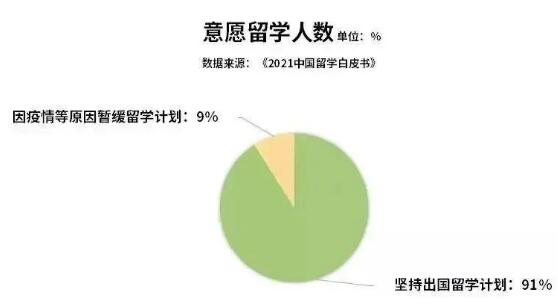 疫情之下我國出國留學(xué)人數(shù)仍在不斷增長(zhǎng)，仍有91%意向留學(xué)人群堅(jiān)持出國留學(xué)計(jì)劃。