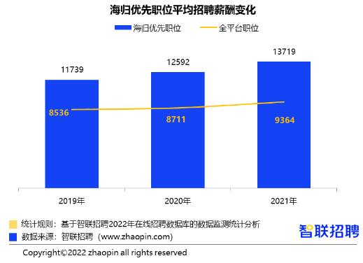 藝術(shù)留學(xué)回國(guó)就業(yè)前景怎么樣？