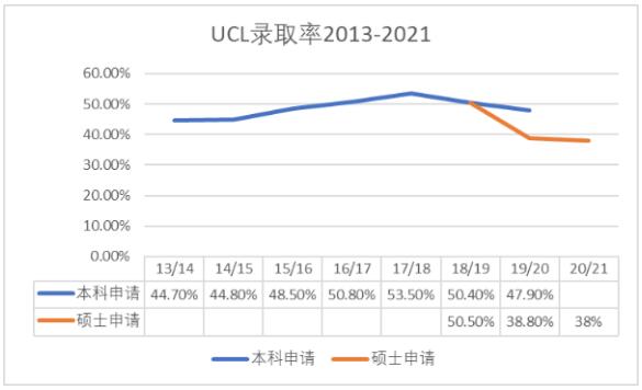 劍橋VSUCL錄取數(shù)據(jù)對比