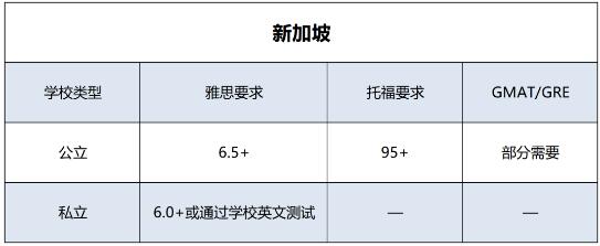 新加坡大學申請要求