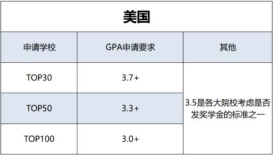 美國部分大學GPA申請要求