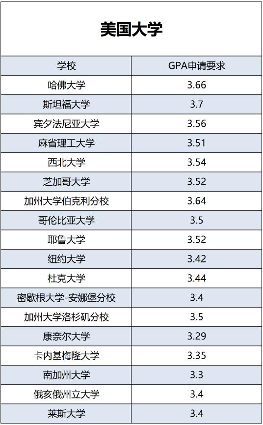 美國部分大學GPA申請要求