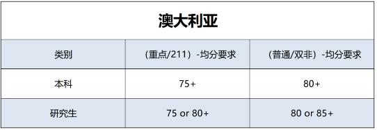 澳大利亞各學校的GPA的具體計算方法