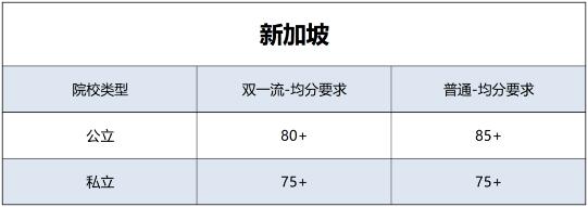 新加坡各學校的GPA的具體計算方法