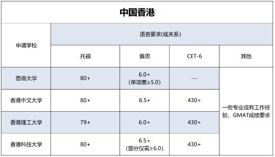 香港各學校的GPA的具體計算方法