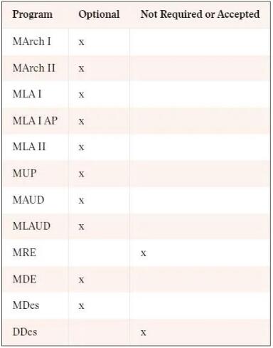 哈佛大學各個項目的GRE要求如下