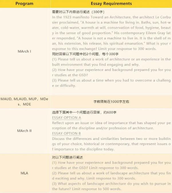 哈佛大學建筑系各專業(yè)Essay要求