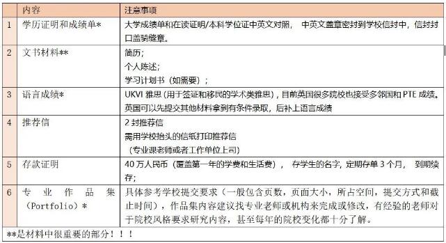 英國藝術(shù)留學申請材料總清單