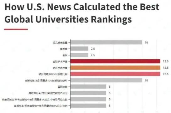 U.S.News 2023世界大學(xué)排名最新發(fā)布！
