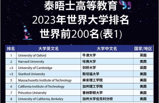 伯克利在2023泰晤士世界大學(xué)排名中，位居NO.8。