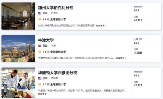 伯克利在2023 U.S.News世界大學(xué)排名中，位居NO.4。