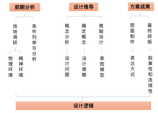 作品集的項目流程