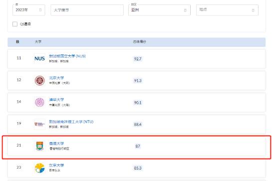 2023 QS亞洲大學(xué)排名NO.5