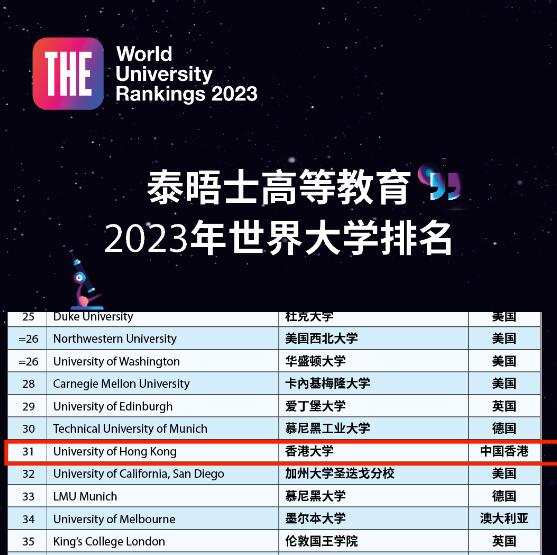 2023泰晤士世界大學(xué)排名NO.31