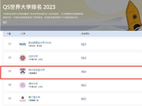 賓夕法尼亞大學(xué)在2023 QS世界大學(xué)排名中，位居NO.13。
