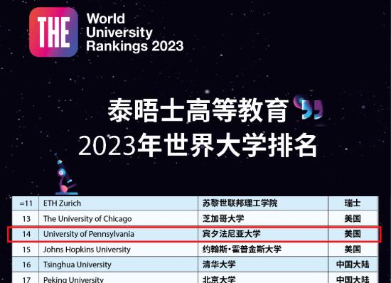 賓夕法尼亞大學(xué)在2023泰晤士世界大學(xué)排名中，位居NO.14