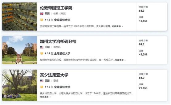 賓夕法尼亞大學(xué)在2023 U.S.News世界大學(xué)排名中，位居NO.15。
