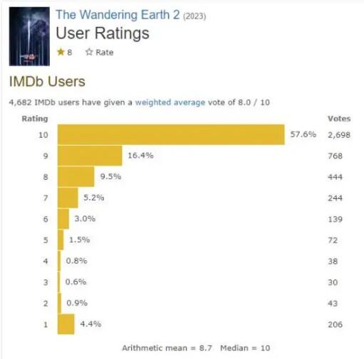 在IMDb上，《流浪地球2》獲8.0分好成績